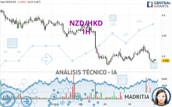 NZD/HKD - 1H