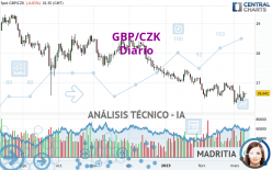 GBP/CZK - Dagelijks