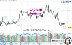 CAD/CHF - Wekelijks