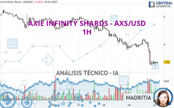 AXIE INFINITY SHARDS - AXS/USD - 1H