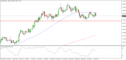 EUR/USD - Journalier