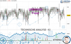 USD/HKD - 1 uur