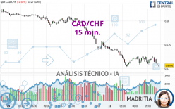 CAD/CHF - 15 min.