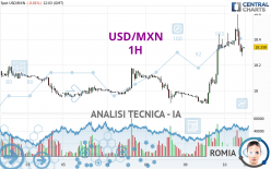 USD/MXN - 1H