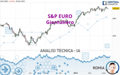 S&P EURO - Giornaliero