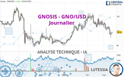 GNOSIS - GNO/USD - Journalier