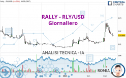 RALLY - RLY/USD - Dagelijks