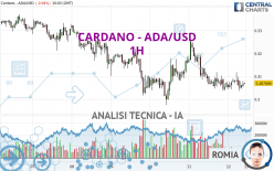 CARDANO - ADA/USD - 1 uur