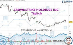 CROWDSTRIKE HOLDINGS INC. - Täglich