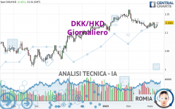 DKK/HKD - Diario