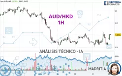 AUD/HKD - 1H