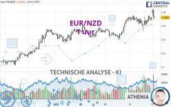 EUR/NZD - 1H