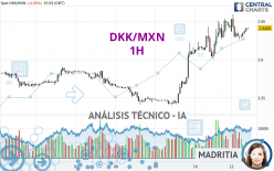 DKK/MXN - 1H