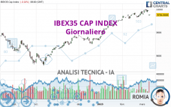 IBEX35 CAP INDEX - Giornaliero