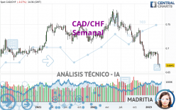 CAD/CHF - Wekelijks