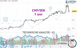 CHF/SEK - 1 uur