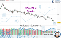 NOK/PLN - Diario