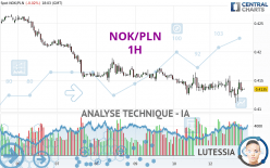 NOK/PLN - 1H