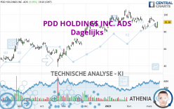 PDD HOLDINGS INC. ADS - Dagelijks