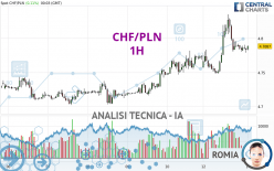 CHF/PLN - 1H