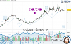 CHF/CNH - 1H