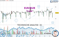 EUR/RUB - 1 uur