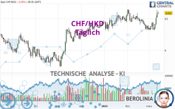 CHF/HKD - Täglich