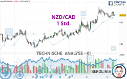 NZD/CAD - 1 Std.