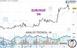 EUR/HUF - 1H