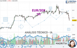 EUR/SEK - 1 Std.