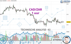 CAD/ZAR - 1 uur