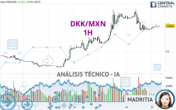 DKK/MXN - 1H