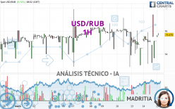 USD/RUB - 1H