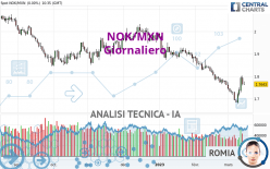 NOK/MXN - Giornaliero