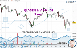 QIAGEN NV EO -.01 - 1 uur