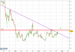 TWITTER INC. - Semanal