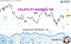 VOLATILITY NASDAQ 100 - 1H