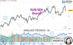 EUR/SEK - Journalier