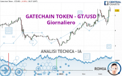 GATECHAIN TOKEN - GT/USD - Giornaliero