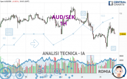 AUD/SEK - 1H