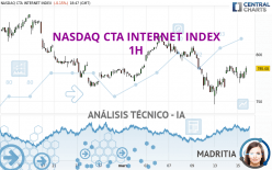 NASDAQ CTA INTERNET INDEX - 1H