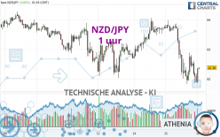 NZD/JPY - 1H