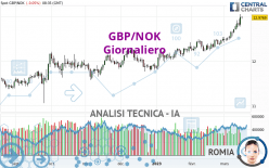 GBP/NOK - Journalier