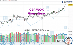 GBP/NOK - Diario