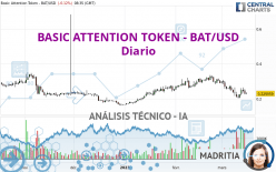 BASIC ATTENTION TOKEN - BAT/USD - Dagelijks