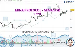 MINA - MINA/USD - 1 uur