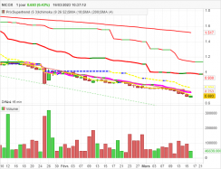 NICOX - Daily