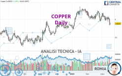 COPPER - Daily