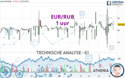 EUR/RUB - 1 uur