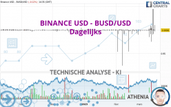 BINANCE USD - BUSD/USD - Dagelijks